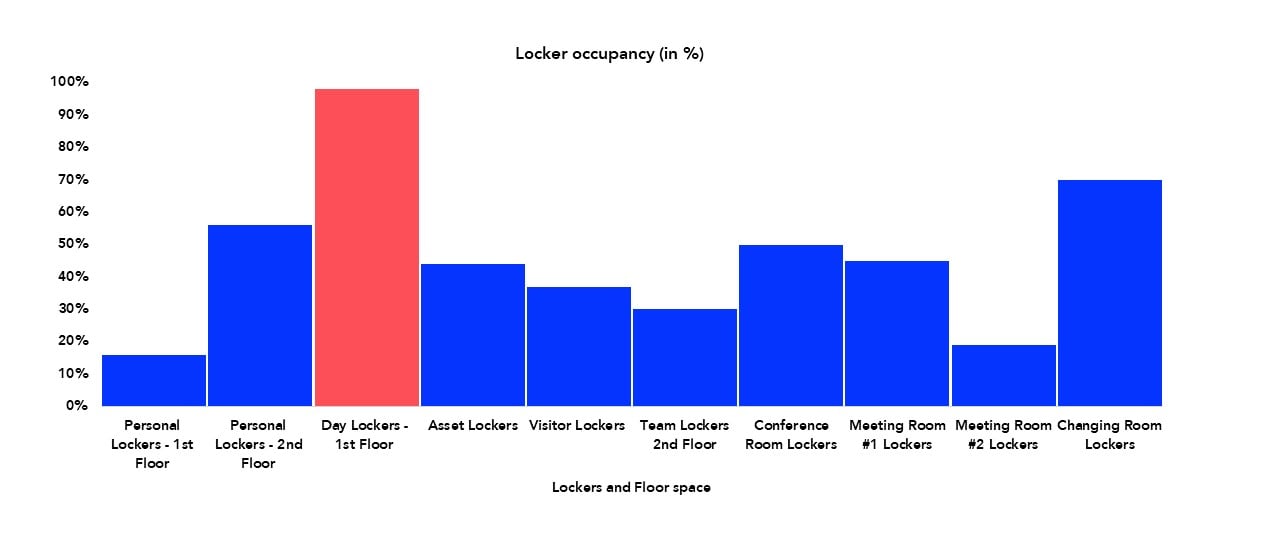 Locker Occupancy Image  